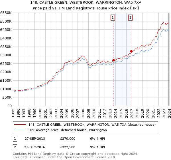 148, CASTLE GREEN, WESTBROOK, WARRINGTON, WA5 7XA: Price paid vs HM Land Registry's House Price Index