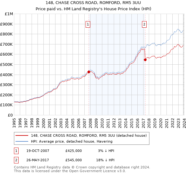 148, CHASE CROSS ROAD, ROMFORD, RM5 3UU: Price paid vs HM Land Registry's House Price Index