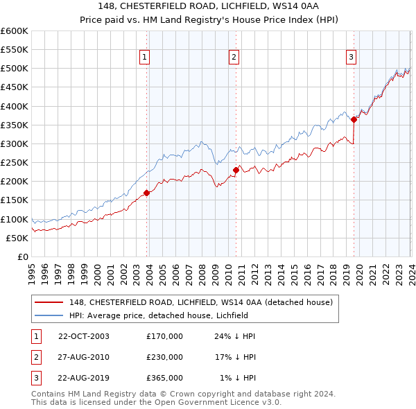 148, CHESTERFIELD ROAD, LICHFIELD, WS14 0AA: Price paid vs HM Land Registry's House Price Index