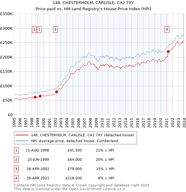 148, CHESTERHOLM, CARLISLE, CA2 7XY: Price paid vs HM Land Registry's House Price Index
