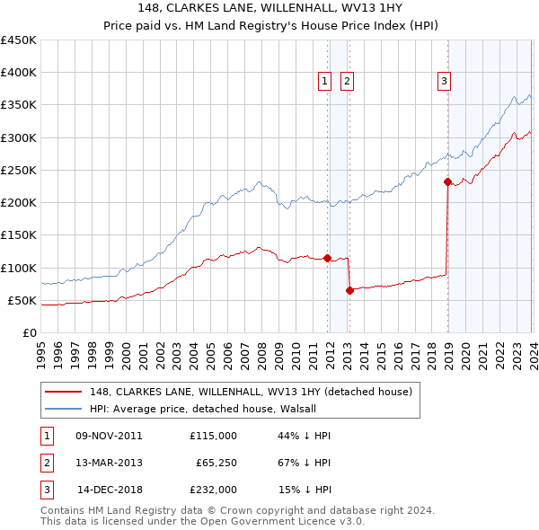 148, CLARKES LANE, WILLENHALL, WV13 1HY: Price paid vs HM Land Registry's House Price Index