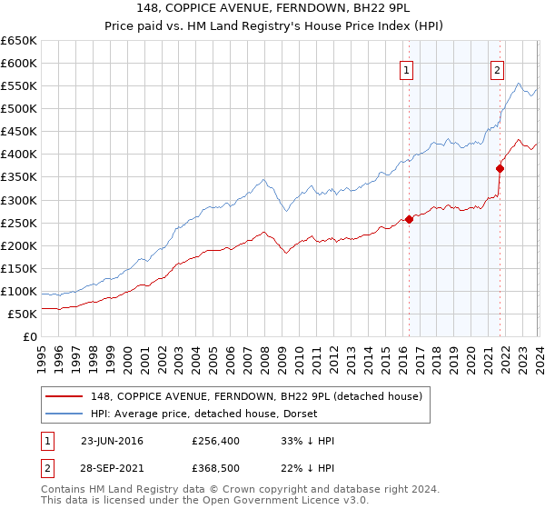 148, COPPICE AVENUE, FERNDOWN, BH22 9PL: Price paid vs HM Land Registry's House Price Index