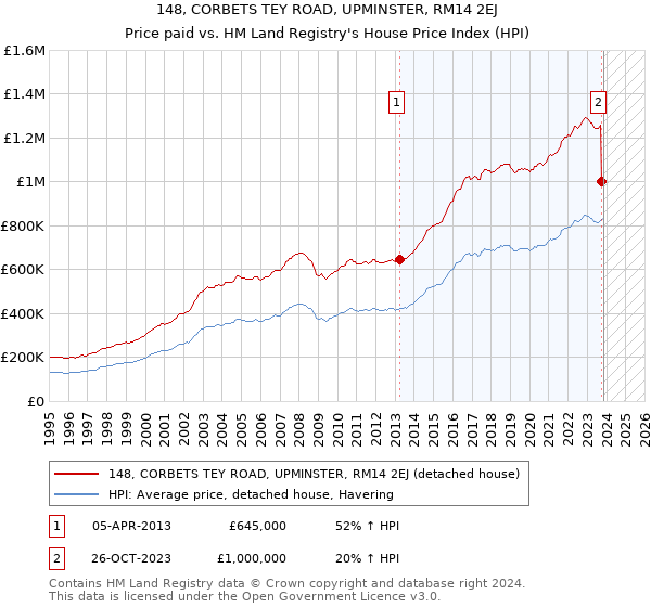 148, CORBETS TEY ROAD, UPMINSTER, RM14 2EJ: Price paid vs HM Land Registry's House Price Index