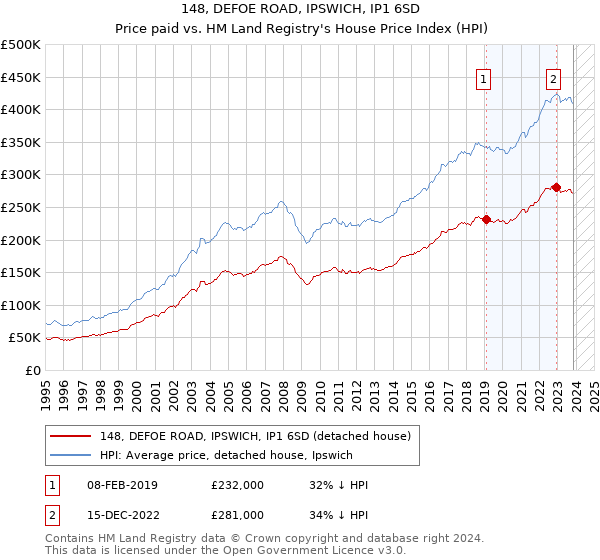 148, DEFOE ROAD, IPSWICH, IP1 6SD: Price paid vs HM Land Registry's House Price Index