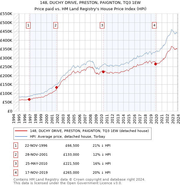 148, DUCHY DRIVE, PRESTON, PAIGNTON, TQ3 1EW: Price paid vs HM Land Registry's House Price Index