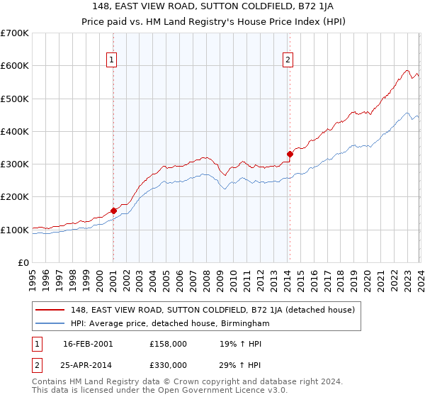 148, EAST VIEW ROAD, SUTTON COLDFIELD, B72 1JA: Price paid vs HM Land Registry's House Price Index