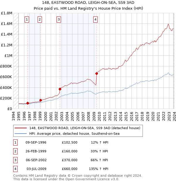 148, EASTWOOD ROAD, LEIGH-ON-SEA, SS9 3AD: Price paid vs HM Land Registry's House Price Index