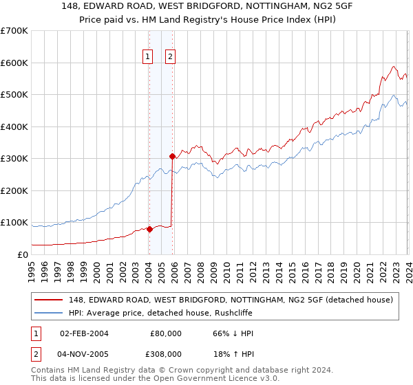 148, EDWARD ROAD, WEST BRIDGFORD, NOTTINGHAM, NG2 5GF: Price paid vs HM Land Registry's House Price Index