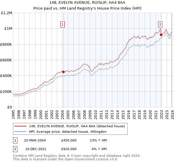 148, EVELYN AVENUE, RUISLIP, HA4 8AA: Price paid vs HM Land Registry's House Price Index