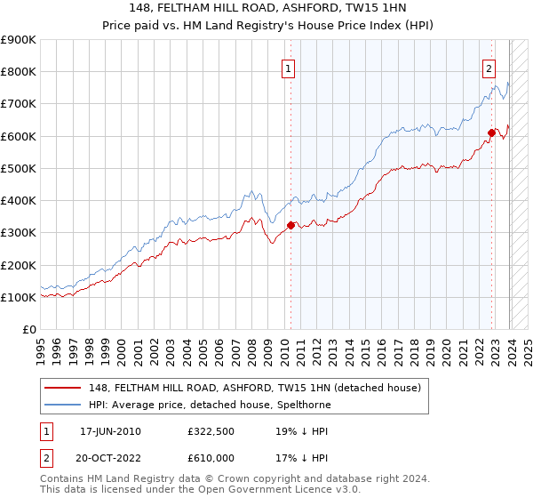 148, FELTHAM HILL ROAD, ASHFORD, TW15 1HN: Price paid vs HM Land Registry's House Price Index