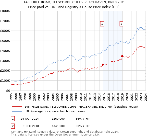 148, FIRLE ROAD, TELSCOMBE CLIFFS, PEACEHAVEN, BN10 7RY: Price paid vs HM Land Registry's House Price Index