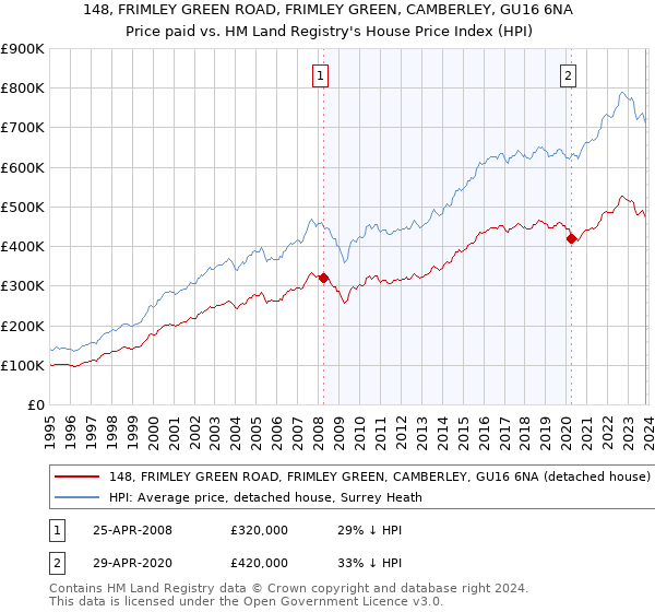148, FRIMLEY GREEN ROAD, FRIMLEY GREEN, CAMBERLEY, GU16 6NA: Price paid vs HM Land Registry's House Price Index