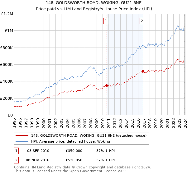 148, GOLDSWORTH ROAD, WOKING, GU21 6NE: Price paid vs HM Land Registry's House Price Index