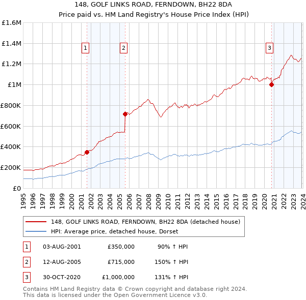 148, GOLF LINKS ROAD, FERNDOWN, BH22 8DA: Price paid vs HM Land Registry's House Price Index