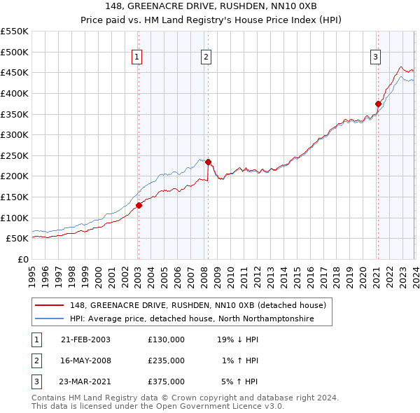 148, GREENACRE DRIVE, RUSHDEN, NN10 0XB: Price paid vs HM Land Registry's House Price Index