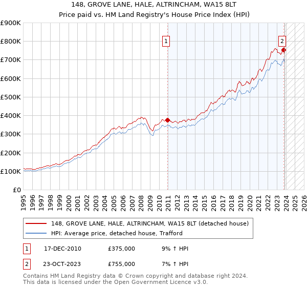 148, GROVE LANE, HALE, ALTRINCHAM, WA15 8LT: Price paid vs HM Land Registry's House Price Index