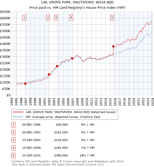 148, GROVE PARK, KNUTSFORD, WA16 8QD: Price paid vs HM Land Registry's House Price Index