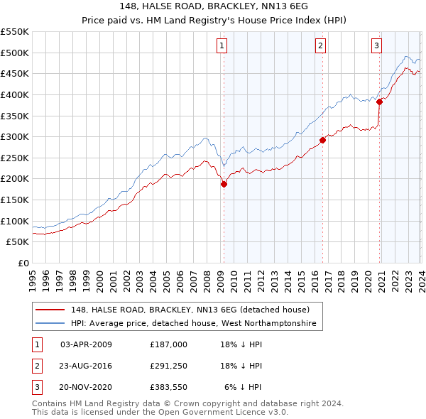 148, HALSE ROAD, BRACKLEY, NN13 6EG: Price paid vs HM Land Registry's House Price Index