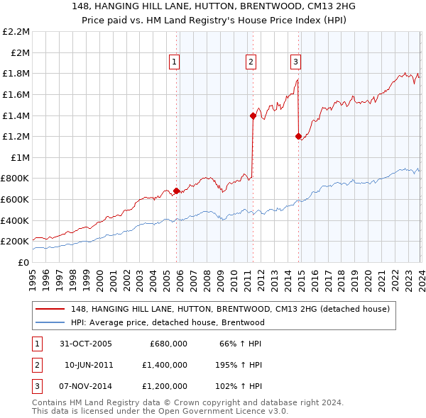 148, HANGING HILL LANE, HUTTON, BRENTWOOD, CM13 2HG: Price paid vs HM Land Registry's House Price Index