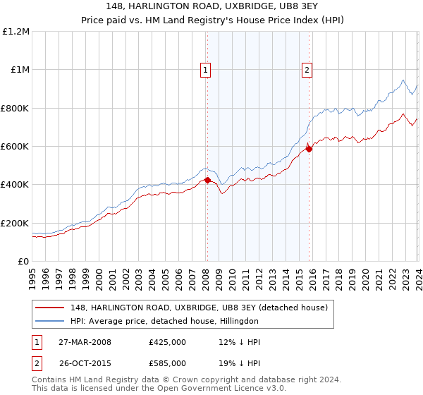 148, HARLINGTON ROAD, UXBRIDGE, UB8 3EY: Price paid vs HM Land Registry's House Price Index
