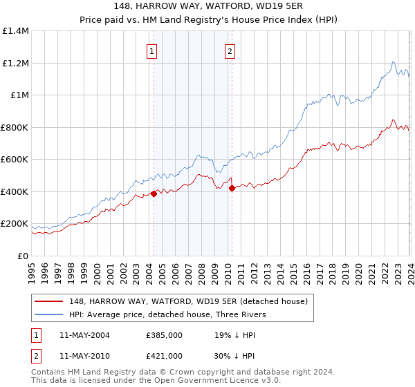 148, HARROW WAY, WATFORD, WD19 5ER: Price paid vs HM Land Registry's House Price Index