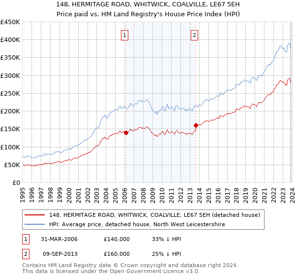 148, HERMITAGE ROAD, WHITWICK, COALVILLE, LE67 5EH: Price paid vs HM Land Registry's House Price Index