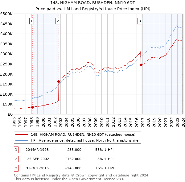 148, HIGHAM ROAD, RUSHDEN, NN10 6DT: Price paid vs HM Land Registry's House Price Index