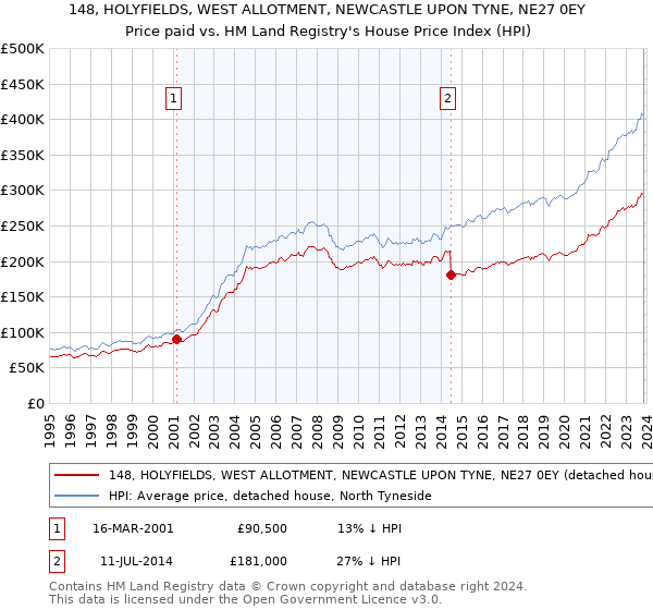 148, HOLYFIELDS, WEST ALLOTMENT, NEWCASTLE UPON TYNE, NE27 0EY: Price paid vs HM Land Registry's House Price Index