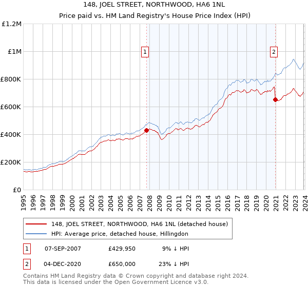 148, JOEL STREET, NORTHWOOD, HA6 1NL: Price paid vs HM Land Registry's House Price Index