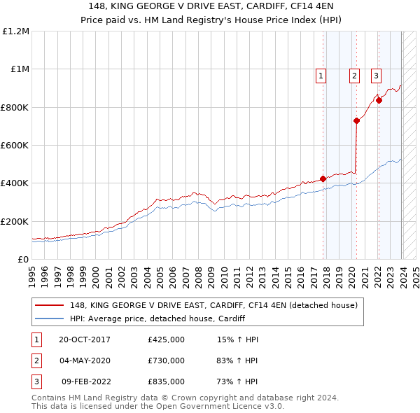 148, KING GEORGE V DRIVE EAST, CARDIFF, CF14 4EN: Price paid vs HM Land Registry's House Price Index