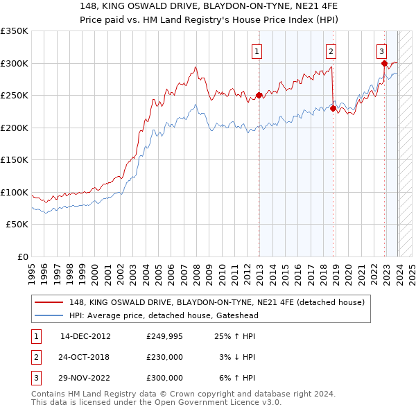 148, KING OSWALD DRIVE, BLAYDON-ON-TYNE, NE21 4FE: Price paid vs HM Land Registry's House Price Index
