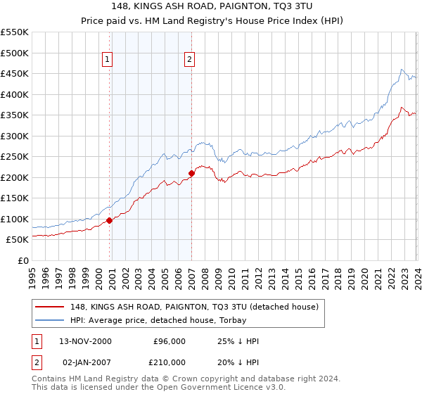 148, KINGS ASH ROAD, PAIGNTON, TQ3 3TU: Price paid vs HM Land Registry's House Price Index