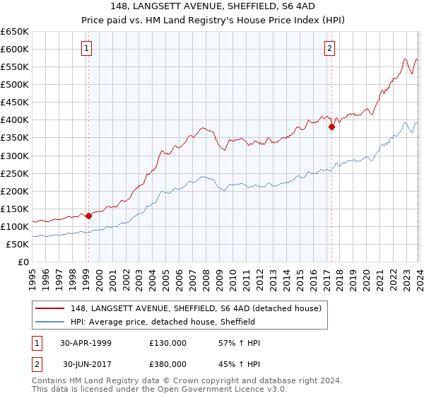 148, LANGSETT AVENUE, SHEFFIELD, S6 4AD: Price paid vs HM Land Registry's House Price Index
