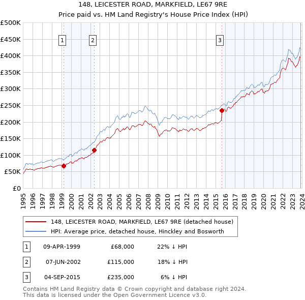 148, LEICESTER ROAD, MARKFIELD, LE67 9RE: Price paid vs HM Land Registry's House Price Index