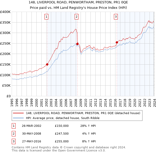 148, LIVERPOOL ROAD, PENWORTHAM, PRESTON, PR1 0QE: Price paid vs HM Land Registry's House Price Index