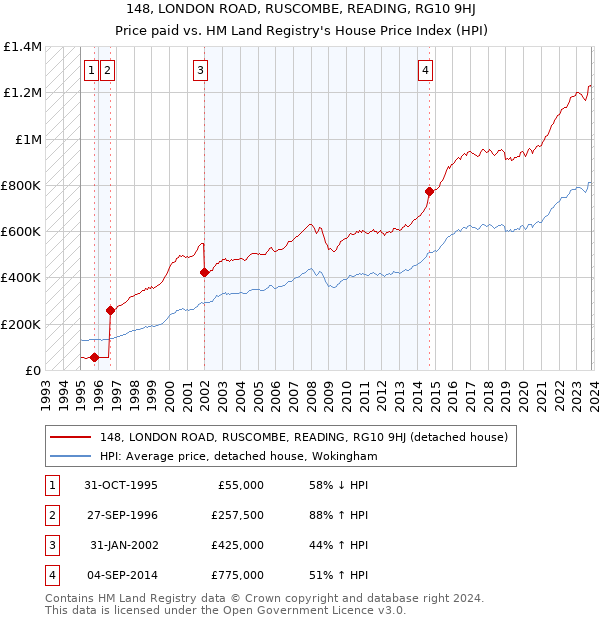 148, LONDON ROAD, RUSCOMBE, READING, RG10 9HJ: Price paid vs HM Land Registry's House Price Index
