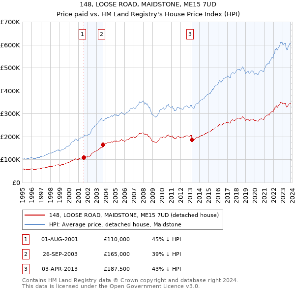148, LOOSE ROAD, MAIDSTONE, ME15 7UD: Price paid vs HM Land Registry's House Price Index