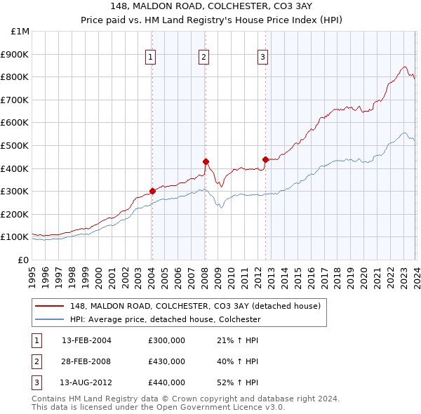 148, MALDON ROAD, COLCHESTER, CO3 3AY: Price paid vs HM Land Registry's House Price Index