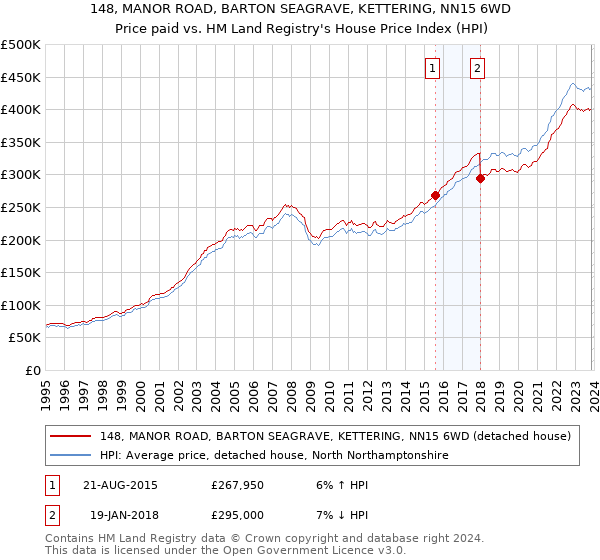 148, MANOR ROAD, BARTON SEAGRAVE, KETTERING, NN15 6WD: Price paid vs HM Land Registry's House Price Index