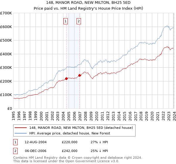 148, MANOR ROAD, NEW MILTON, BH25 5ED: Price paid vs HM Land Registry's House Price Index