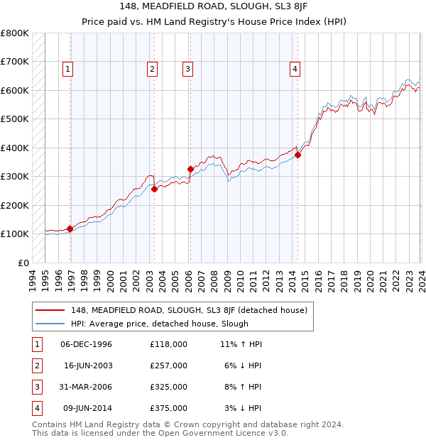 148, MEADFIELD ROAD, SLOUGH, SL3 8JF: Price paid vs HM Land Registry's House Price Index