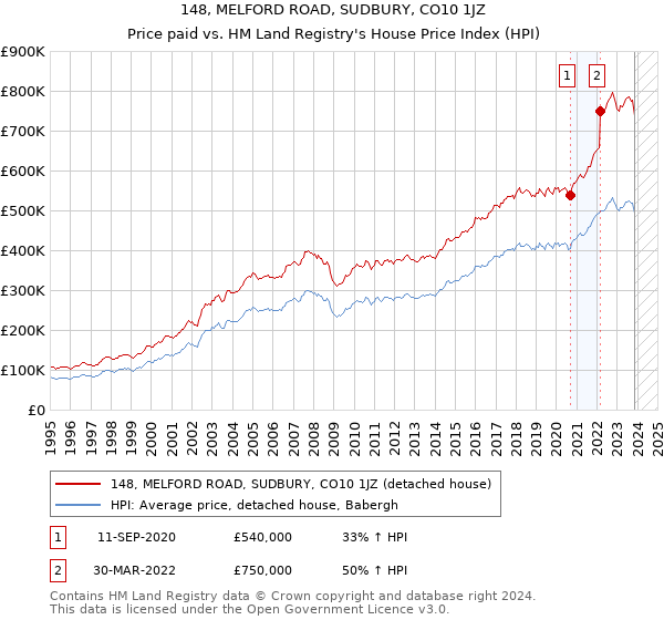 148, MELFORD ROAD, SUDBURY, CO10 1JZ: Price paid vs HM Land Registry's House Price Index
