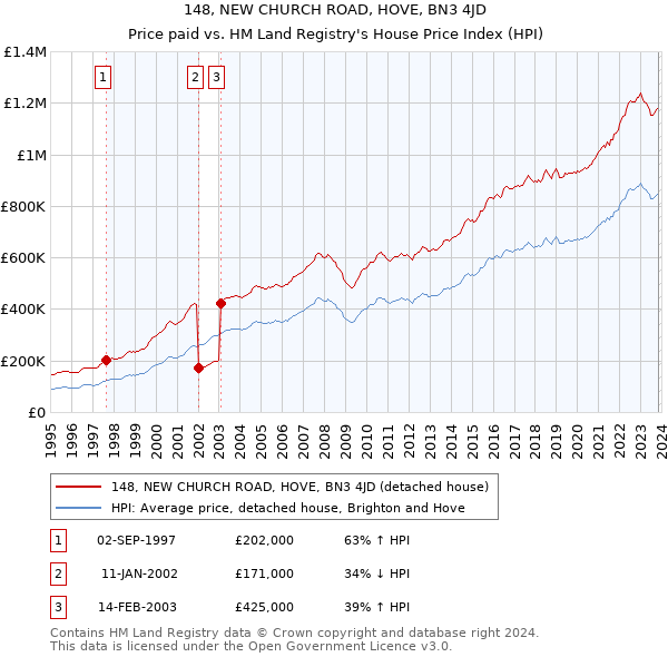 148, NEW CHURCH ROAD, HOVE, BN3 4JD: Price paid vs HM Land Registry's House Price Index