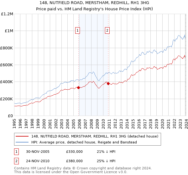 148, NUTFIELD ROAD, MERSTHAM, REDHILL, RH1 3HG: Price paid vs HM Land Registry's House Price Index