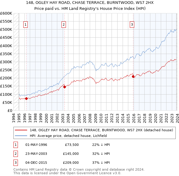 148, OGLEY HAY ROAD, CHASE TERRACE, BURNTWOOD, WS7 2HX: Price paid vs HM Land Registry's House Price Index