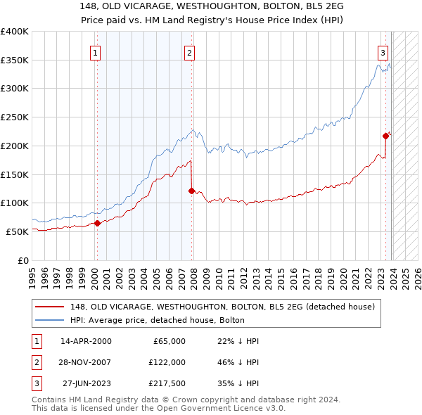 148, OLD VICARAGE, WESTHOUGHTON, BOLTON, BL5 2EG: Price paid vs HM Land Registry's House Price Index