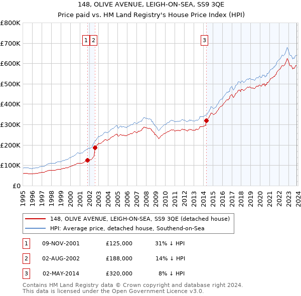 148, OLIVE AVENUE, LEIGH-ON-SEA, SS9 3QE: Price paid vs HM Land Registry's House Price Index