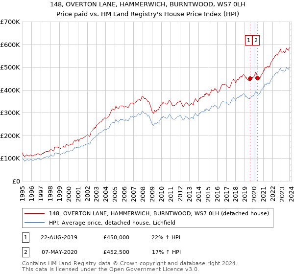 148, OVERTON LANE, HAMMERWICH, BURNTWOOD, WS7 0LH: Price paid vs HM Land Registry's House Price Index