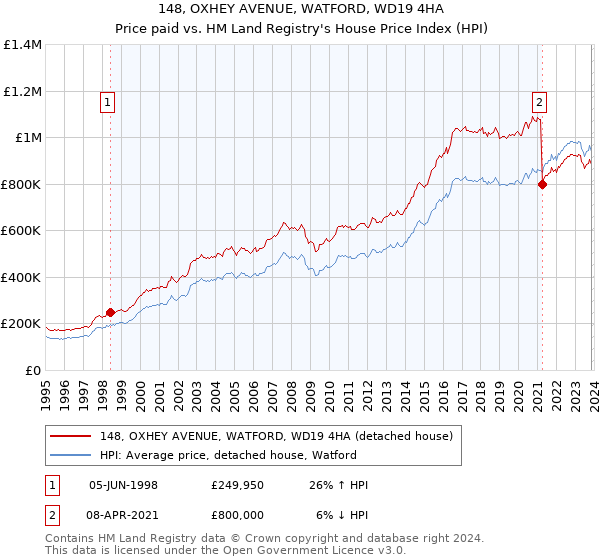 148, OXHEY AVENUE, WATFORD, WD19 4HA: Price paid vs HM Land Registry's House Price Index