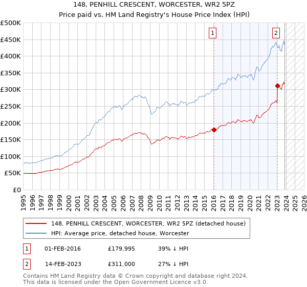 148, PENHILL CRESCENT, WORCESTER, WR2 5PZ: Price paid vs HM Land Registry's House Price Index